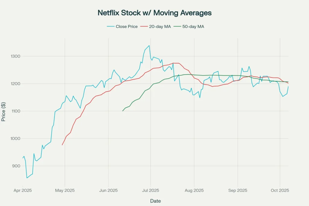 Netflix stock has gained 28.3% over the past 6 months, currently trading near $1,191