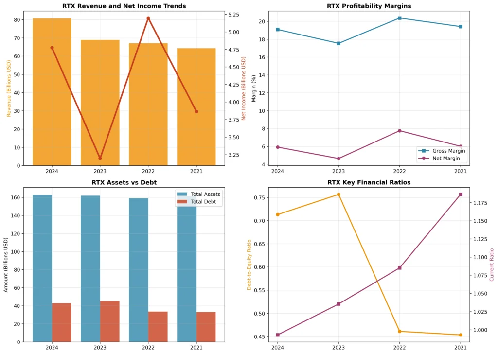 RTX Financial Metrics