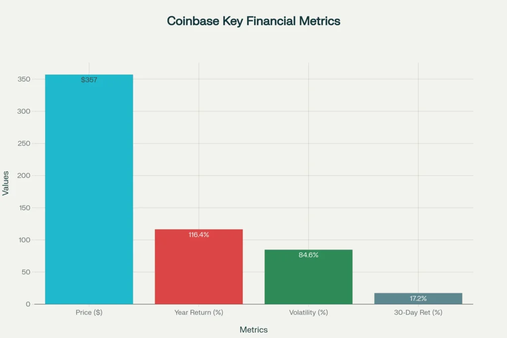 Key Financial Performance Metrics for Coinbase Stock