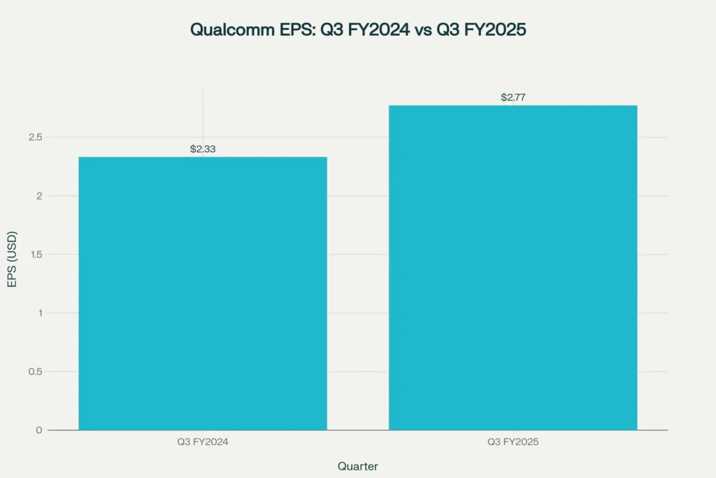 Non-GAAP EPS improved year-over-year