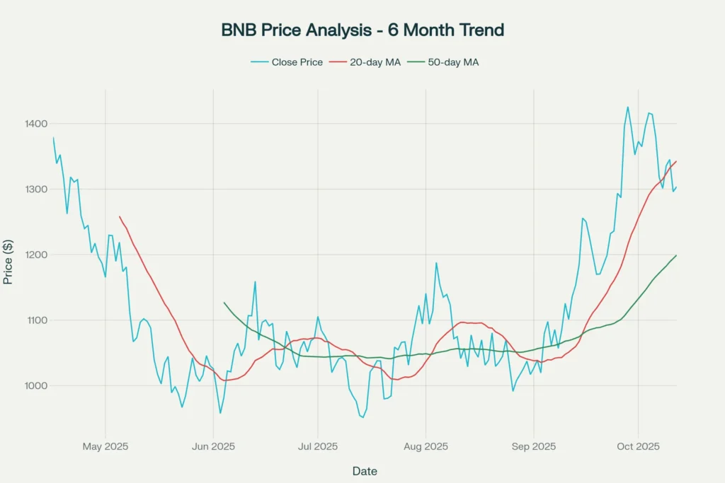 BNB Price Chart showing 6-month trend with moving averages indicating market sentiment and technical analysis