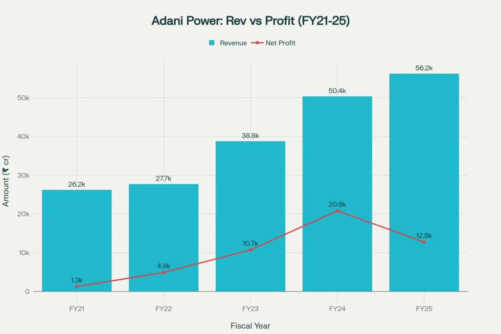 Revenue growth vs. net profit swings for Adani Power over five years (₹ crore)