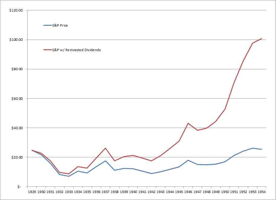 Comparison of S&P price growth versus S&P price with reinvested dividends over 1929 to 1954 showing the impact of dividend reinvestment on returns 