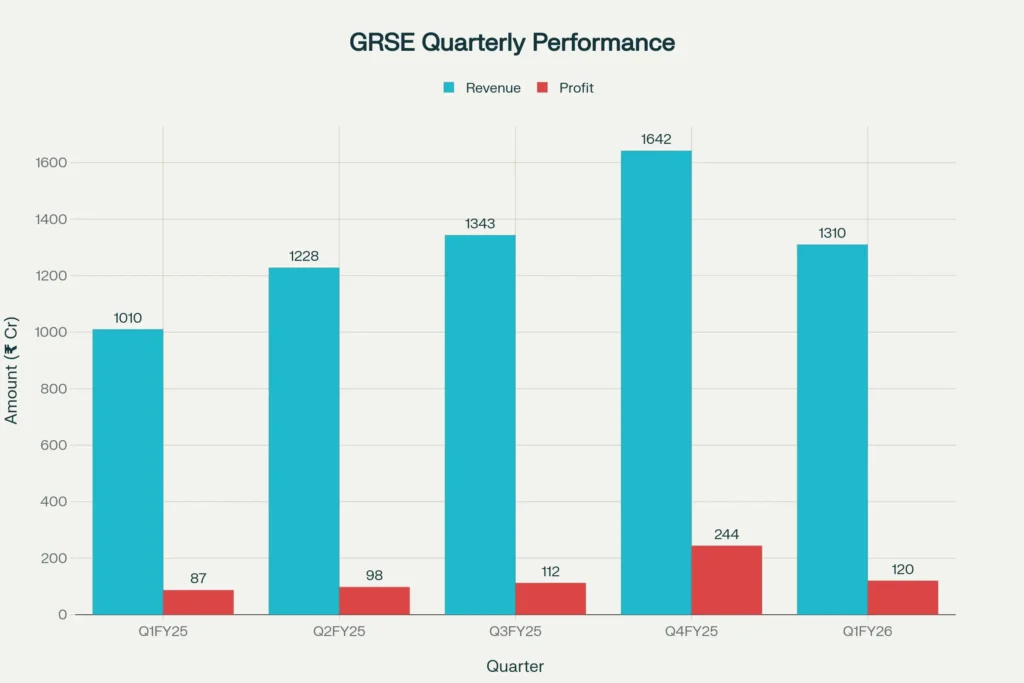 GRSE Quarterly Performance Analysis - Revenue and Profit trends across recent quarters