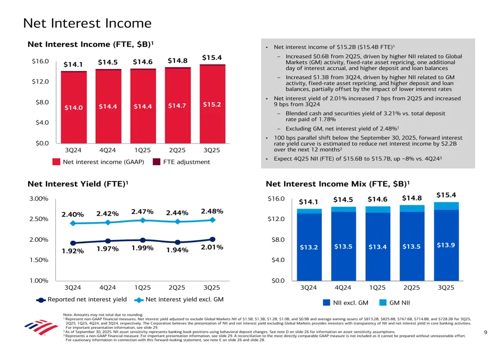 Bank of America net interest income and yield projections through Q3 2025 with detailed data on growth and yield composition 