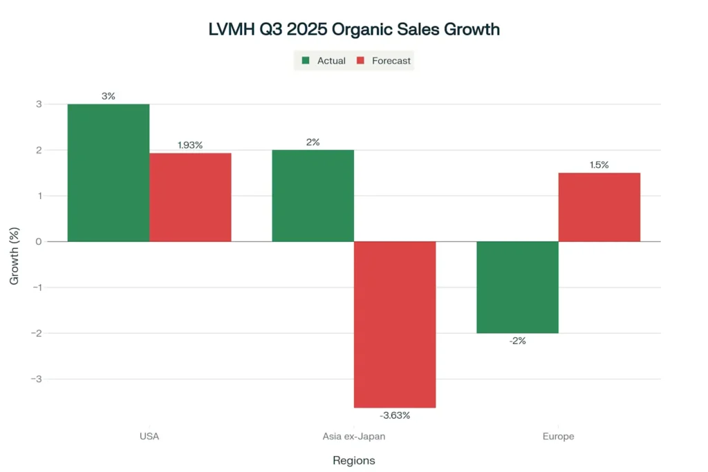 LVMH Q3 2025 organic sales growth by region shows actual vs. forecast performance, highlighting strong USA and Asia results but a decline in Europe 