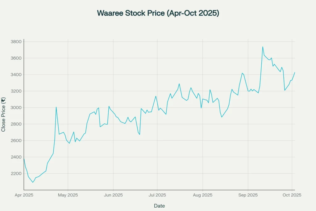 Waaree Energies stock price chart showing 44% gains from April to October 2025