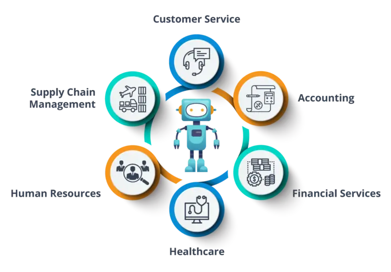 Robotic process automation (RPA) applications across various business sectors like customer service, accounting, and healthcare 