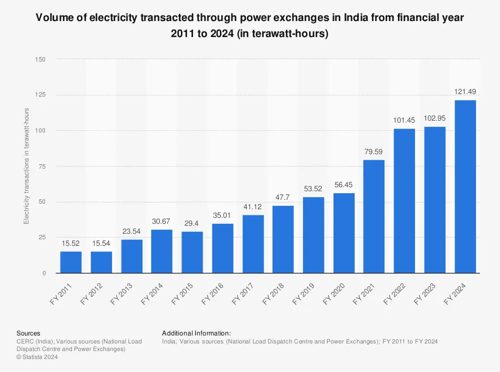Volume of electricity transacted through power exchanges in India steadily increased from FY 2011 to FY 2024, reaching over 121 terawatt-hours 
