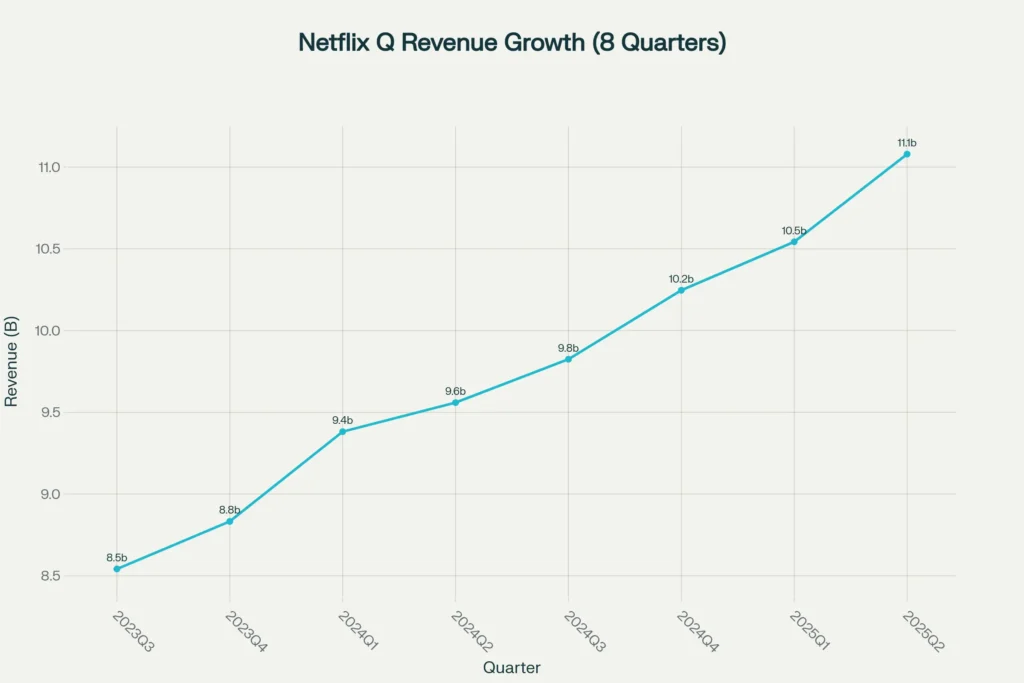 Netflix's quarterly revenue has shown consistent growth, reaching $11.08 billion in Q2 2025