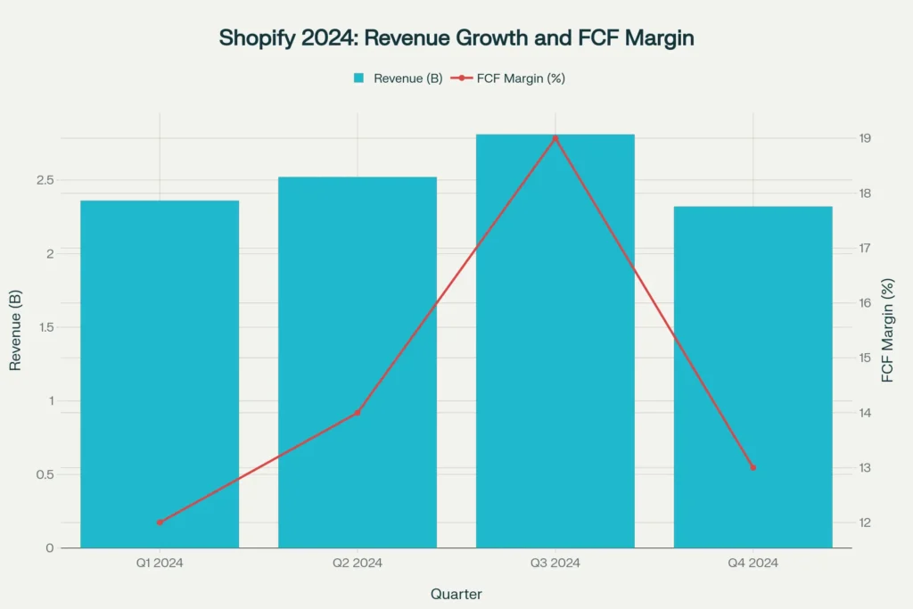 Shopify’s quarterly momentum: rising revenue through Q3 with strong FCF margins