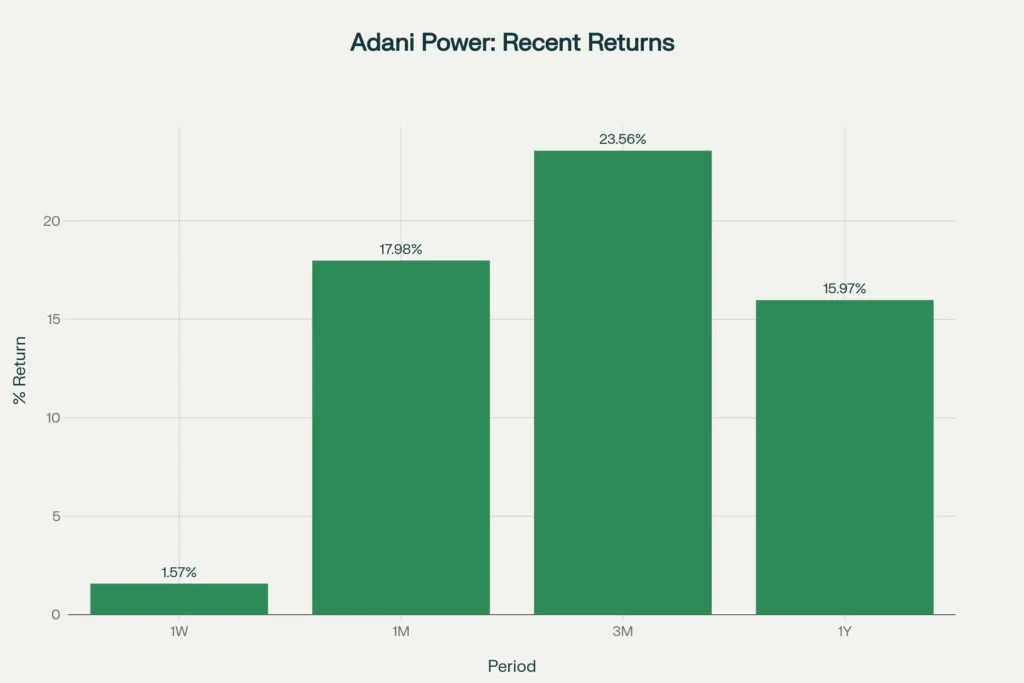 Adani Power price performance across multiple horizons