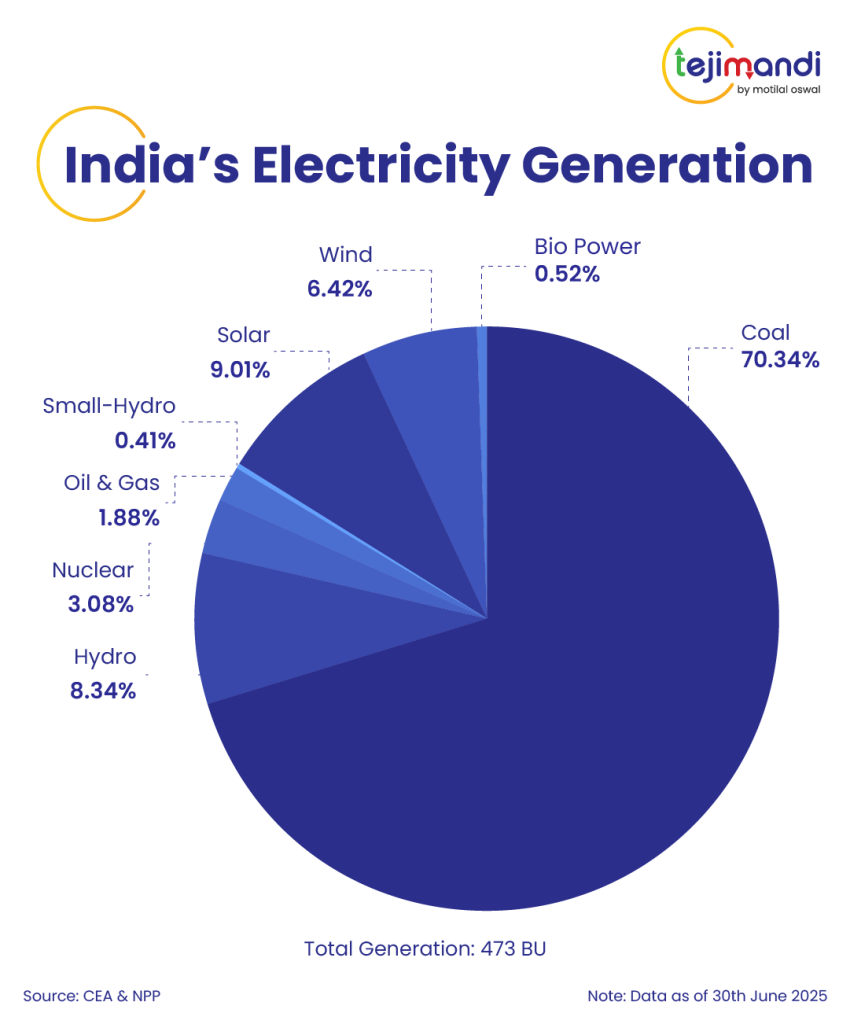 Pie chart showing India's electricity generation mix as of June 2025, dominated by coal at 70.34%, with renewable sources and others making up the rest 