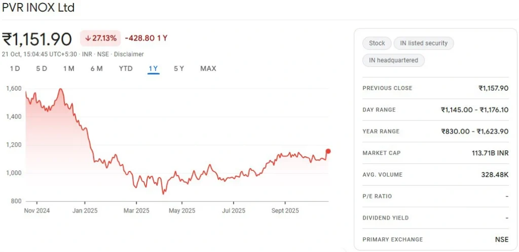 PVRINOX 1-Year Share Price Trend 