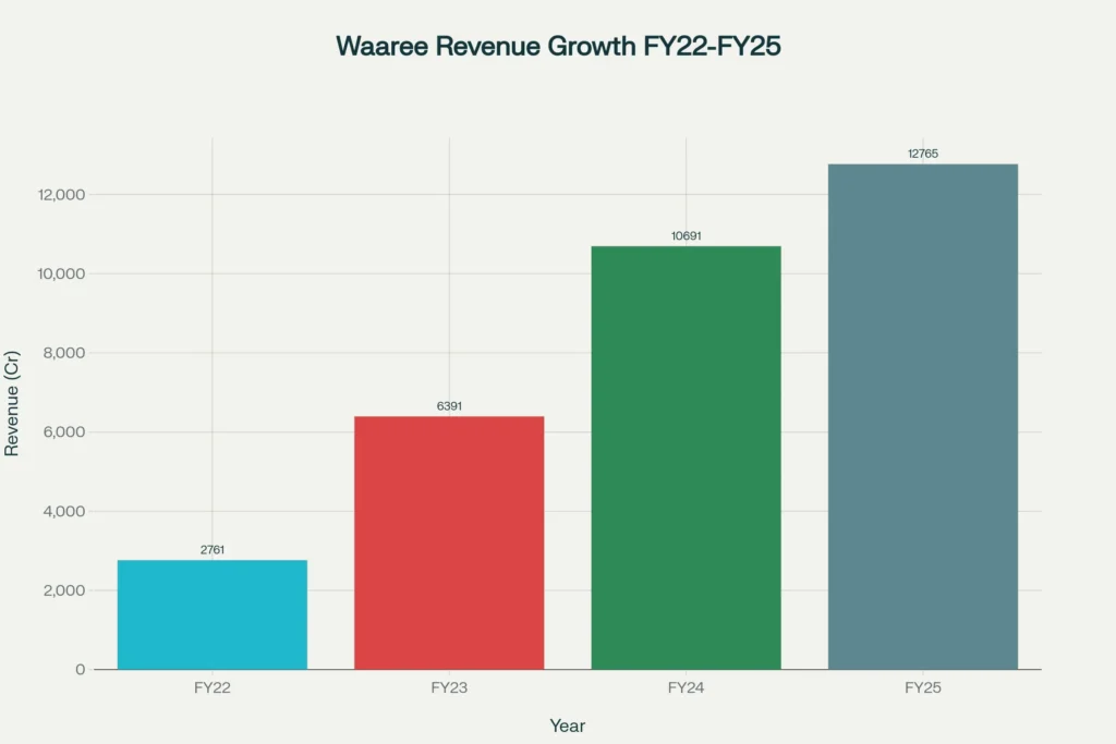 Waaree Energies revenue growth chart showing 4.6x increase from FY22 to FY25