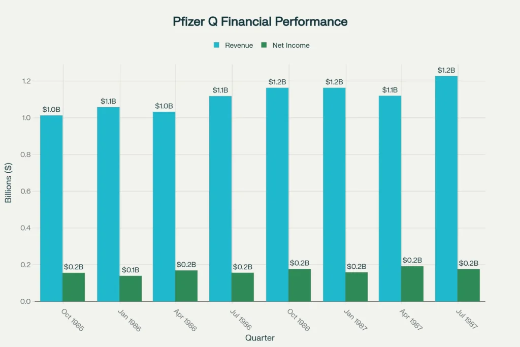 Pfizer quarterly revenue and net income comparison chart for recent quarters