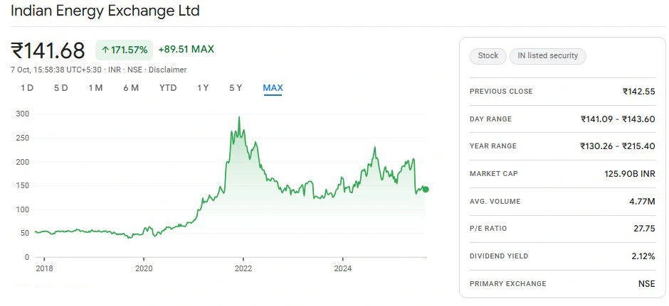 Indian Energy Exchange (IEX) Stock Price 5-Year Performance Chart 