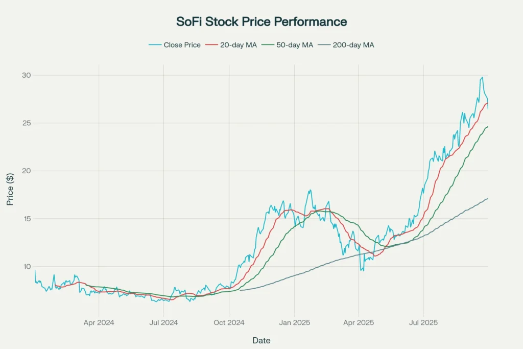 SoFi stock price chart showing remarkable 173% growth from 2024 to 2025 with key moving averages
