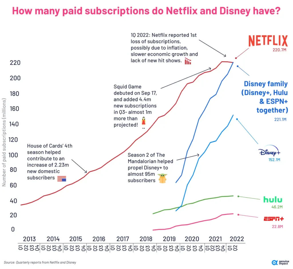 Netflix vs Disney paid subscription growth from 2013 to 2022 highlighting key shows and economic impacts 
