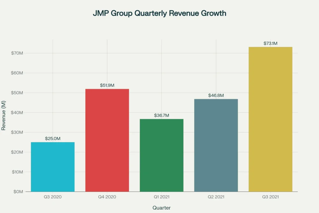 JMP Group's quarterly revenue has shown strong growth, reaching $73.1M in Q3 2021