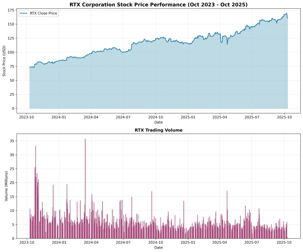 RTX stock performance
