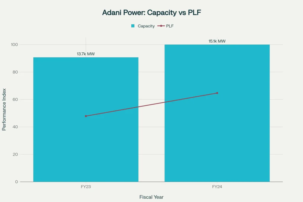 Capacity expansion aligned with improved plant load factor (PLF)