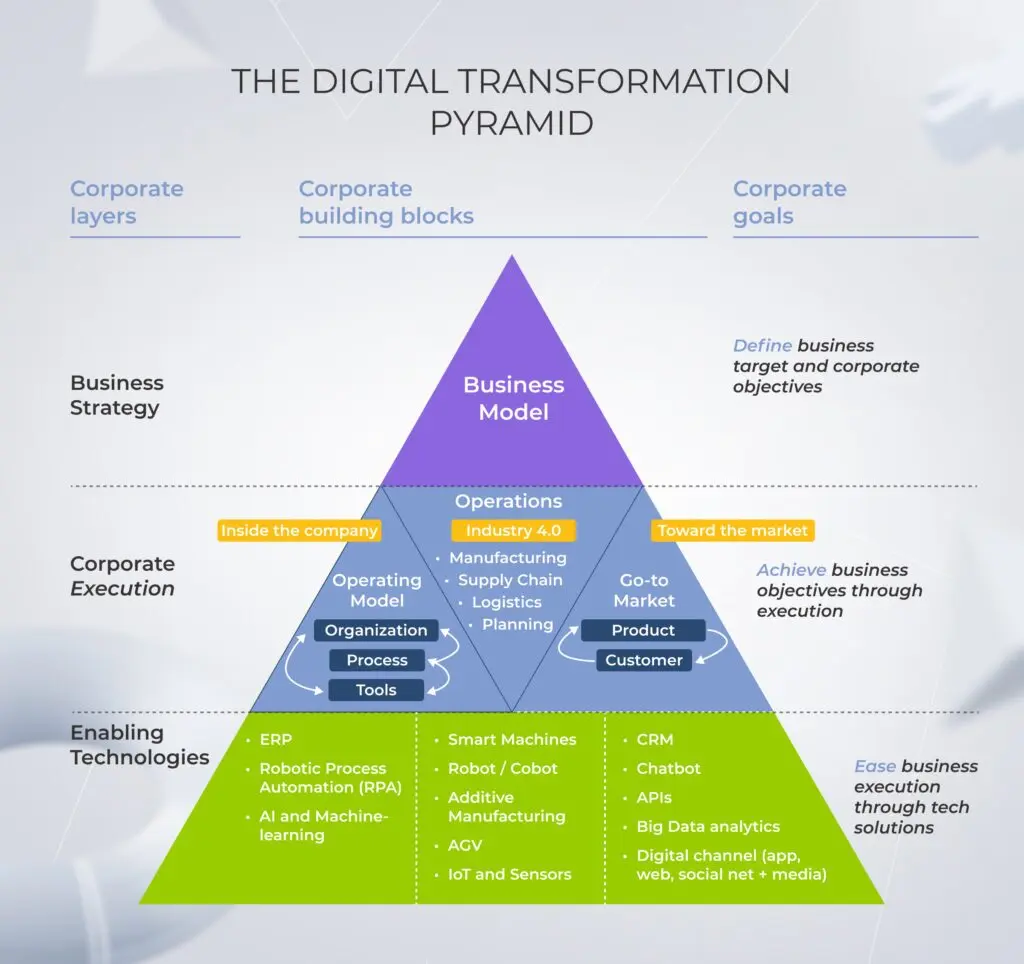 The digital transformation pyramid showing how business strategy, operations, and enabling technologies like RPA and AI interconnect to drive enterprise automation 
