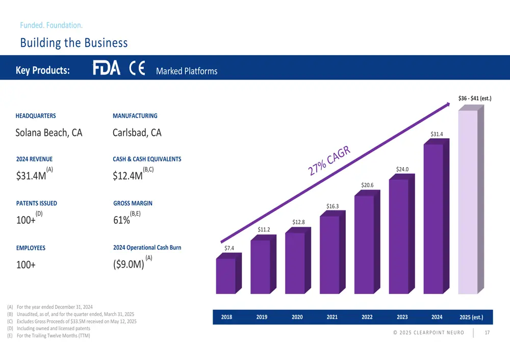 ClearPoint Neuro's business overview and revenue growth chart projecting a 27% CAGR from 2018 to 2025 