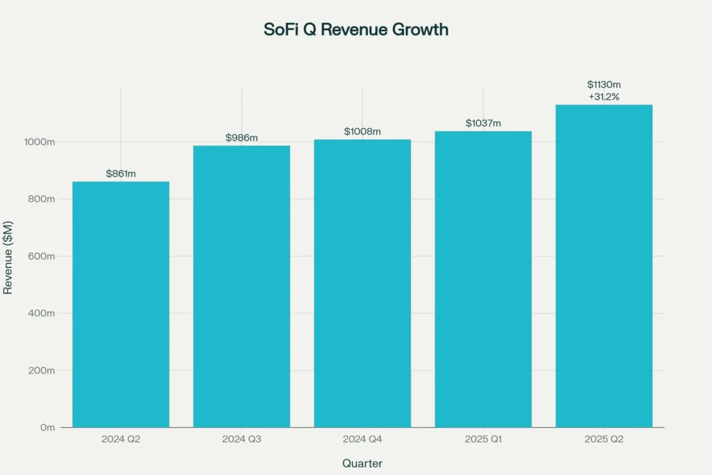 SoFi quarterly revenue growth showing consistent upward trajectory with 44% year-over-year increase in Q2 2025