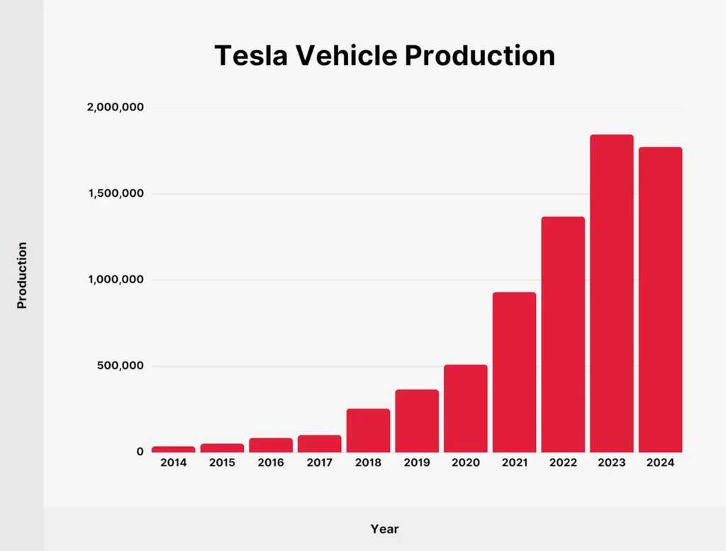 Tesla vehicle production growth from 2014 to 2024 shows a significant increase, peaking near 2 million units in recent years 