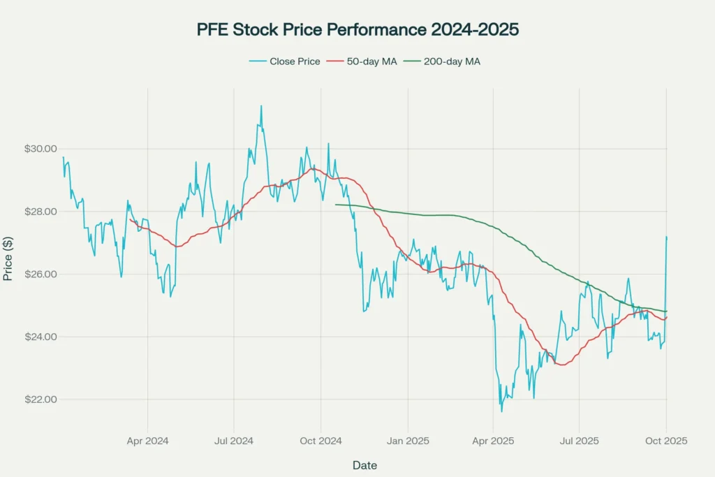 Pfizer (PFE) stock price chart showing performance from 2024 to 2025 with moving averages