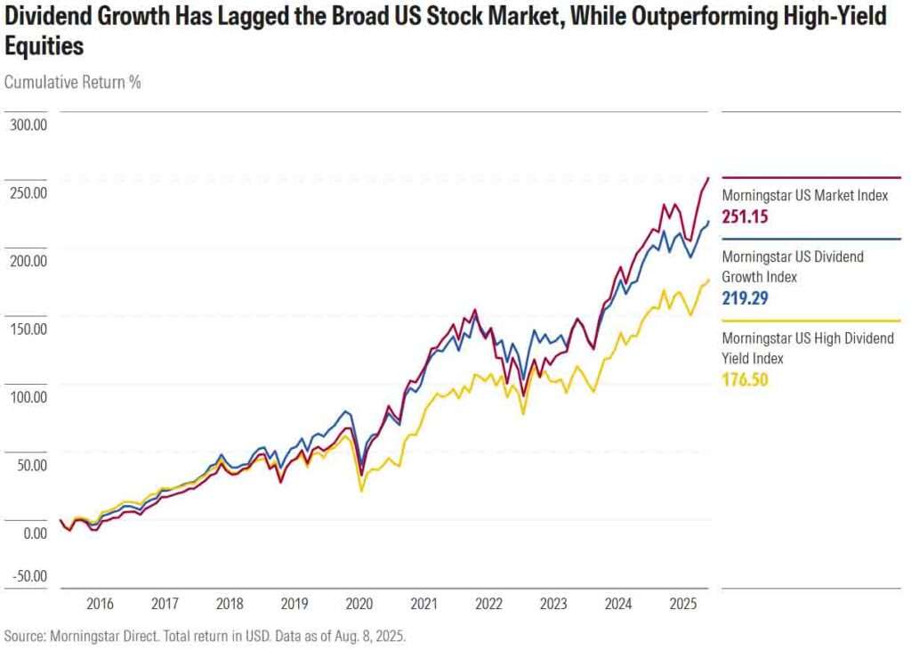 Dividend growth stocks have underperformed the broad US stock market but outperformed high-yield equities from 2015 to 2025, as shown by cumulative returns 