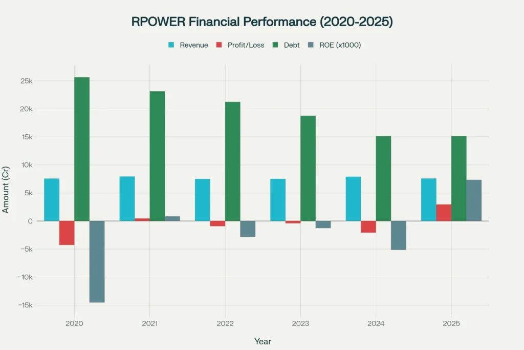 RPOWER financial metrics showing path to profitability and debt reduction