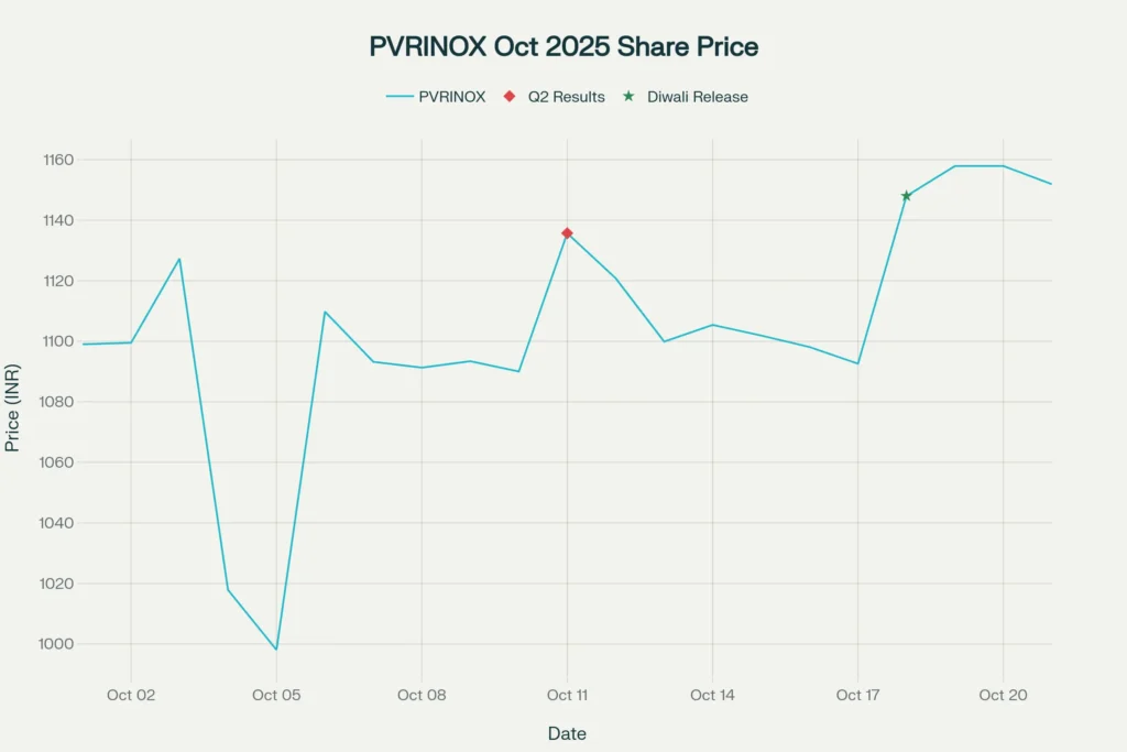 PVRINOX Share Price Trend – October 2025