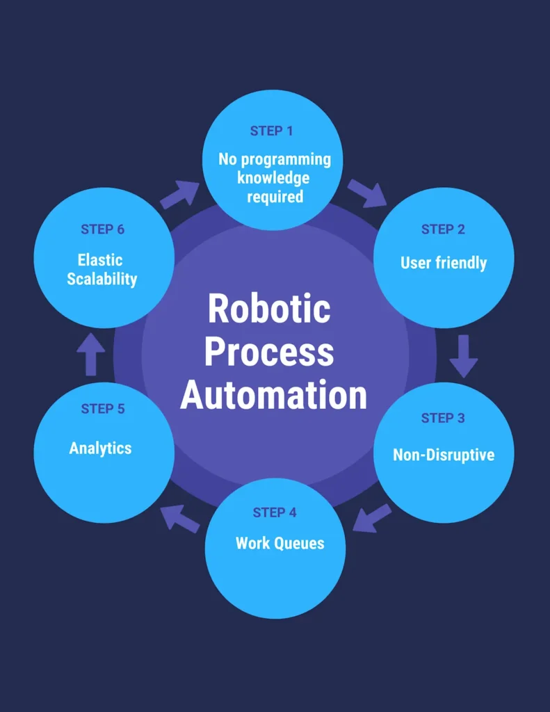 Key steps and features of robotic process automation including ease of use, scalability, and analytics 