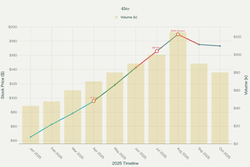 PLTR Stock Performance 2025: From AI Revolution to Market Leader