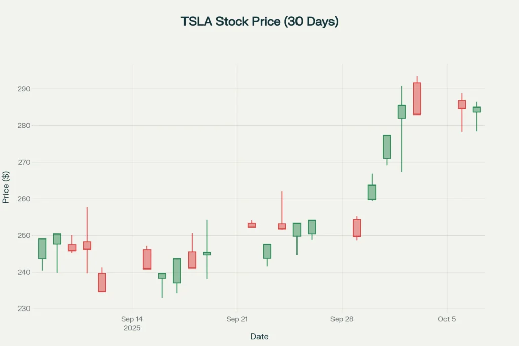 Tesla Stock 30-Day Price Candlestick Chart with News Highlights