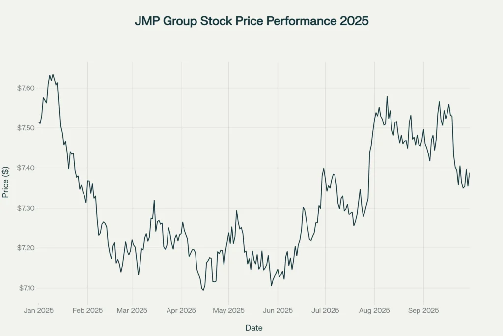 JMP Group stock has shown moderate volatility in 2025, trading around $7.39 per share