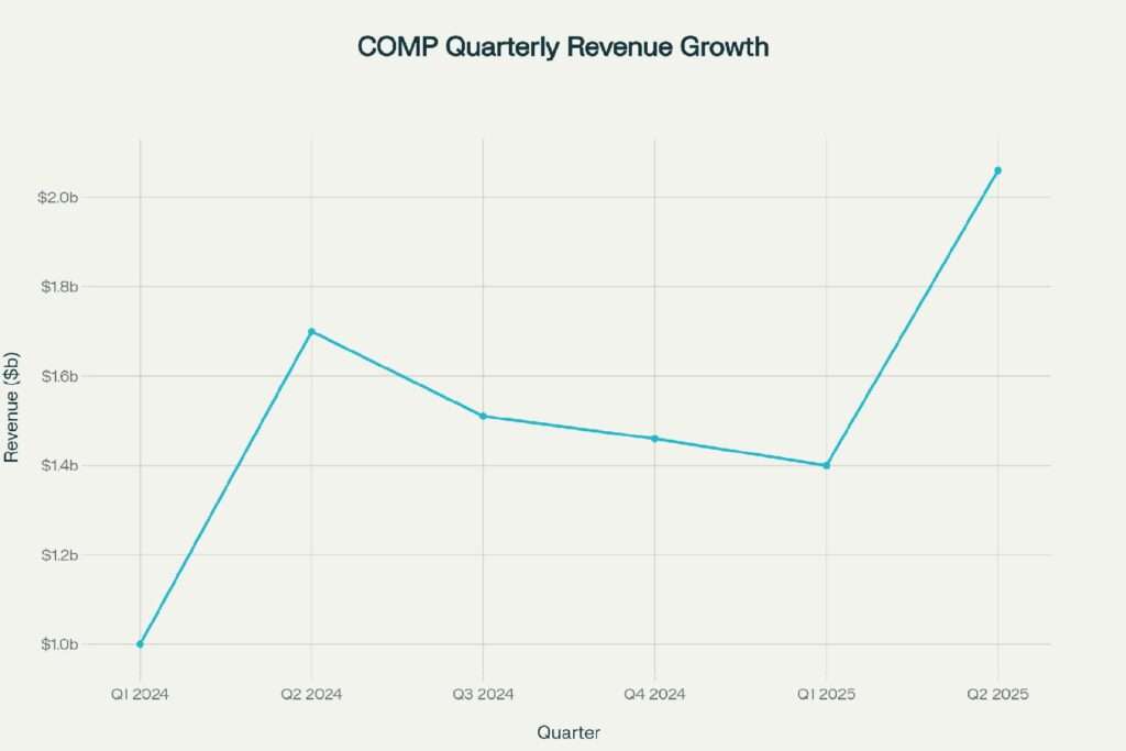 Compass Inc Quarterly Revenue Growth (2024-2025)