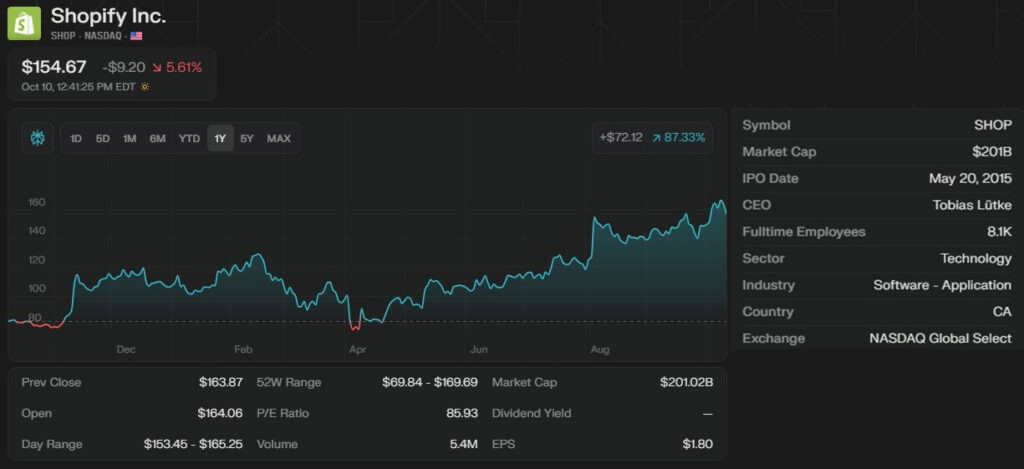 Shopify's 1-year chart shows over 80% gain