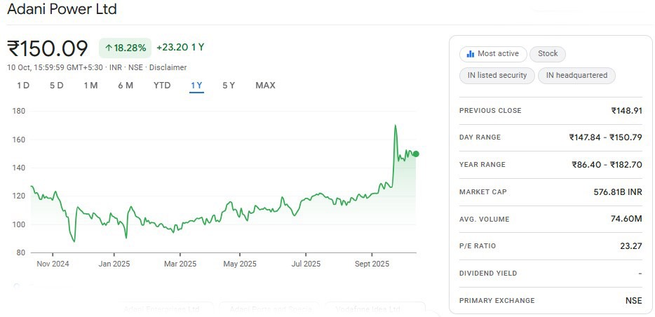 1-Year proce movement of Adani Power