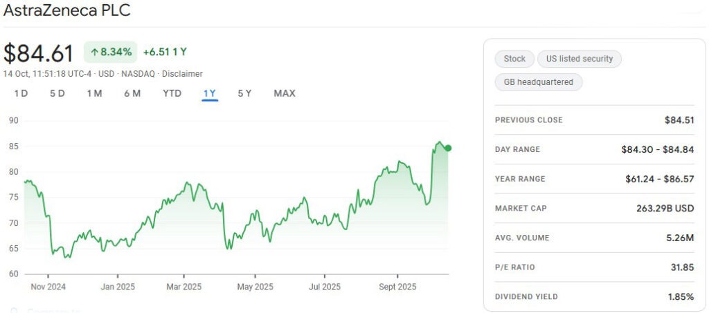 1-Year Price movement of AZN