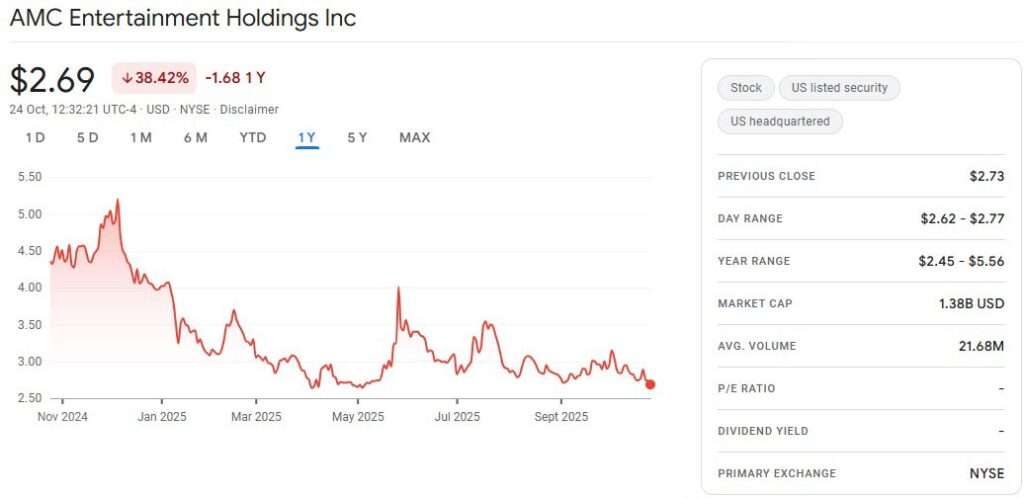 1-Year price movement of AMC Entertaintment