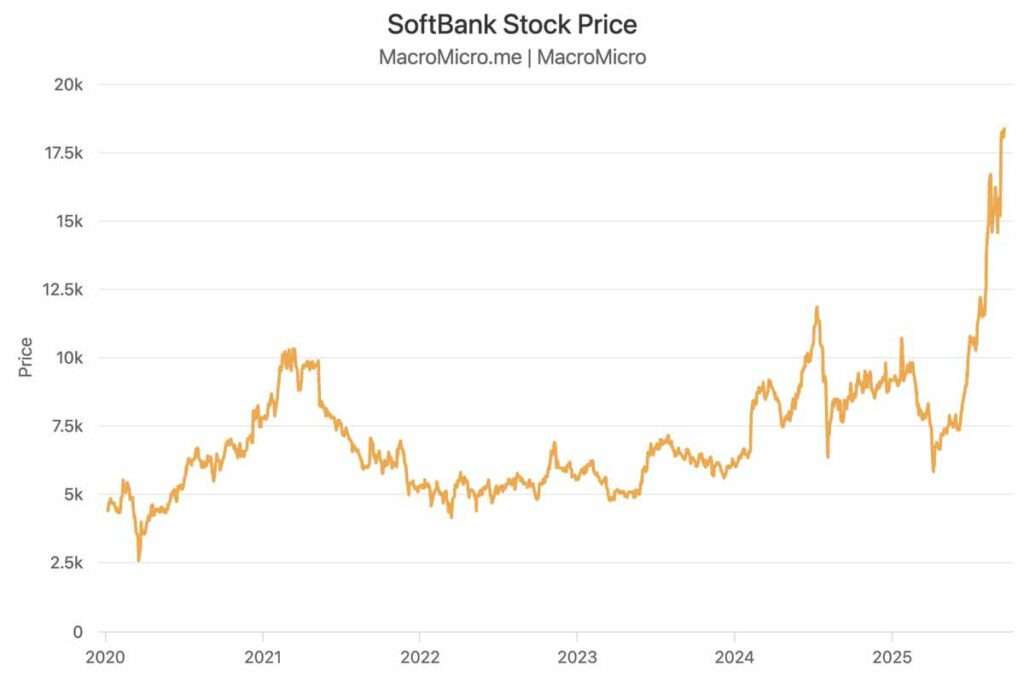 SoftBank stock price trend from 2020 to 2025 showing significant fluctuations and recent sharp rise 