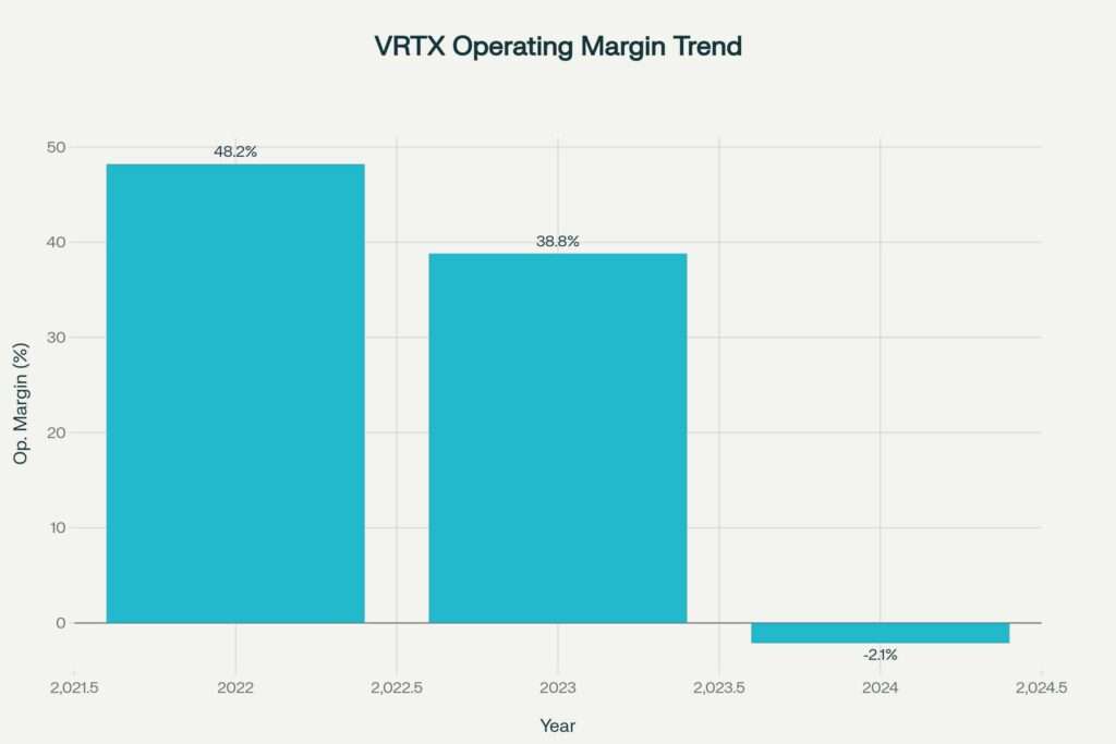 VRTX Operating Margin: 3-Year Trend Analysis