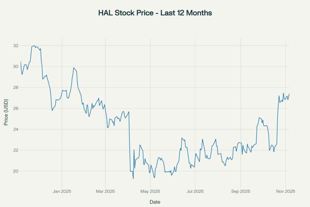 Halliburton stock price performance over the past 12 months showing price movements and trends