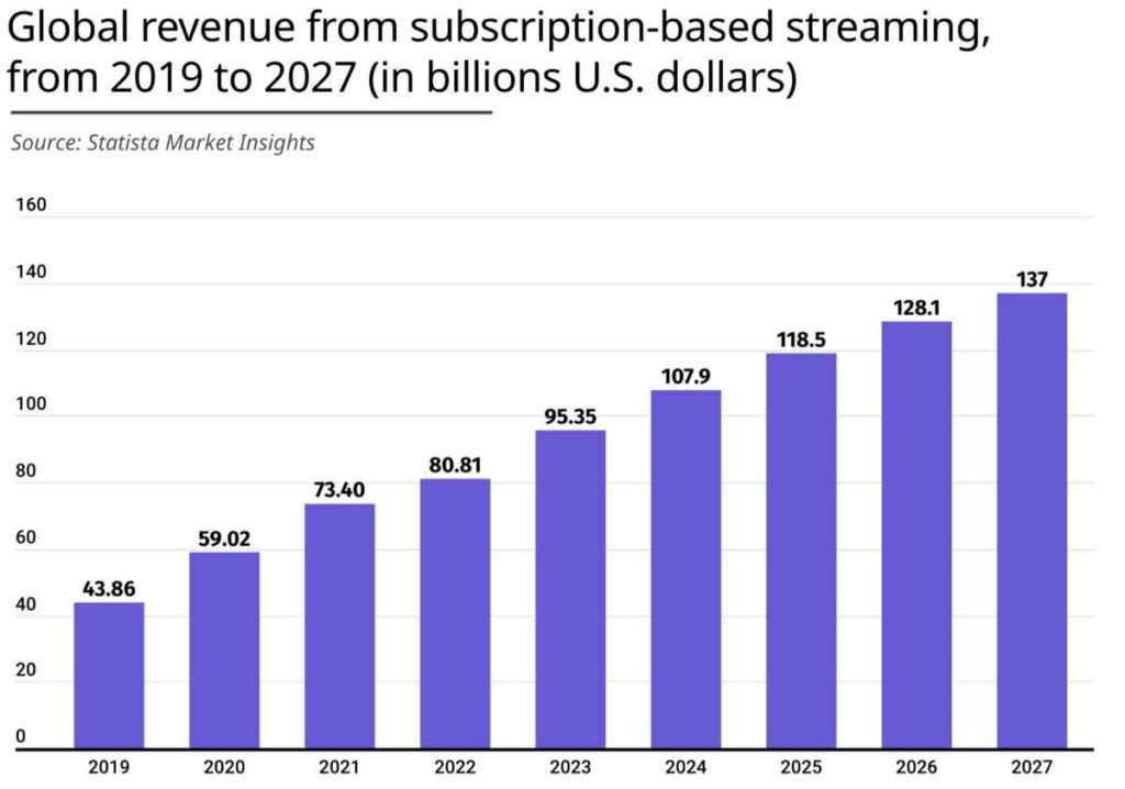 Global revenue from subscription-based streaming services shows steady growth from 2019 to 2027 in billions of U.S. dollars 