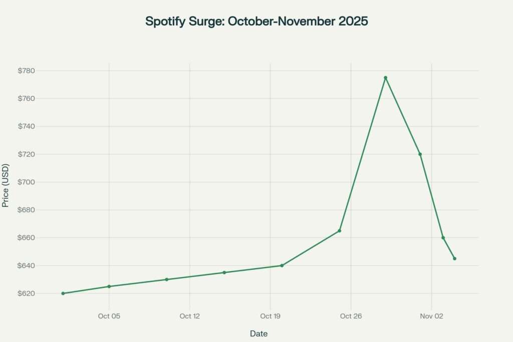 Spotify stock price showing strong quarterly earnings beat performance with peak at $775 followed by post-announcement consolidation