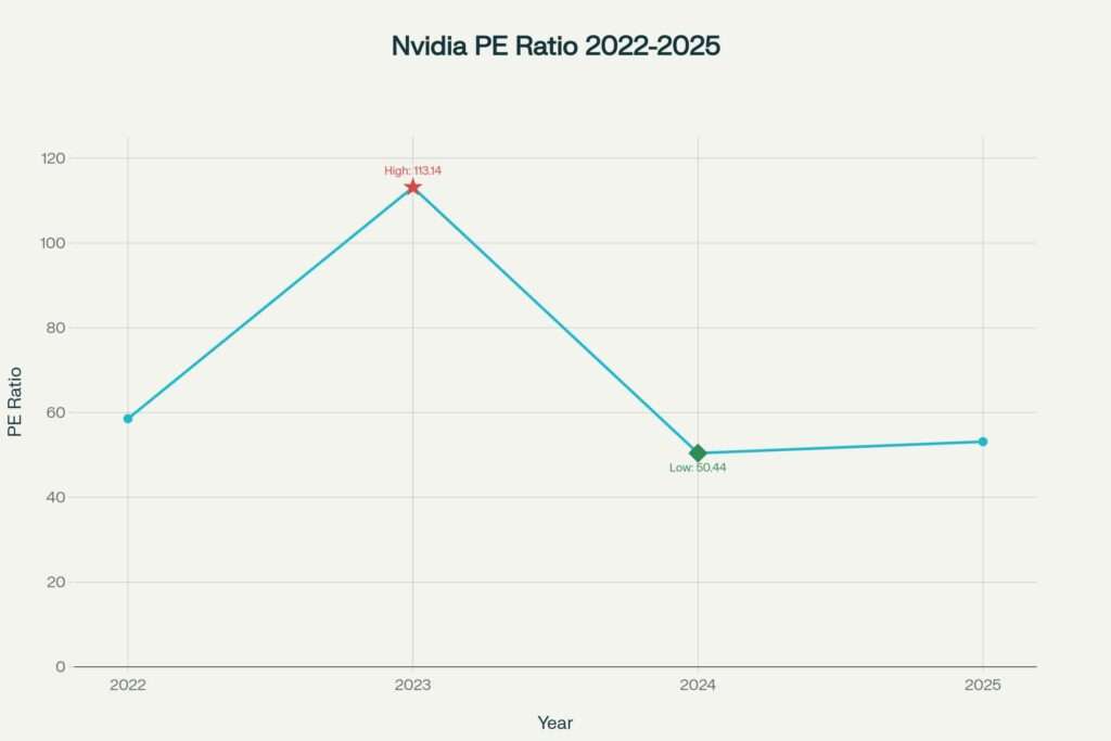 Nvidia PE Ratio Trend 2022-2025