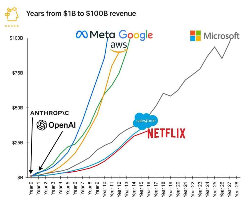 Revenue growth comparison of tech giants and AI startups showing Anthropic and OpenAI at early revenue stages 